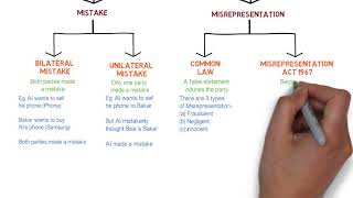 Contract Law  Chapter 6 Vitiating Factors Degree  Year 1 [upl. by Imoyaba902]