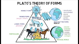 3 Platos Theory of Forms [upl. by Bashuk]